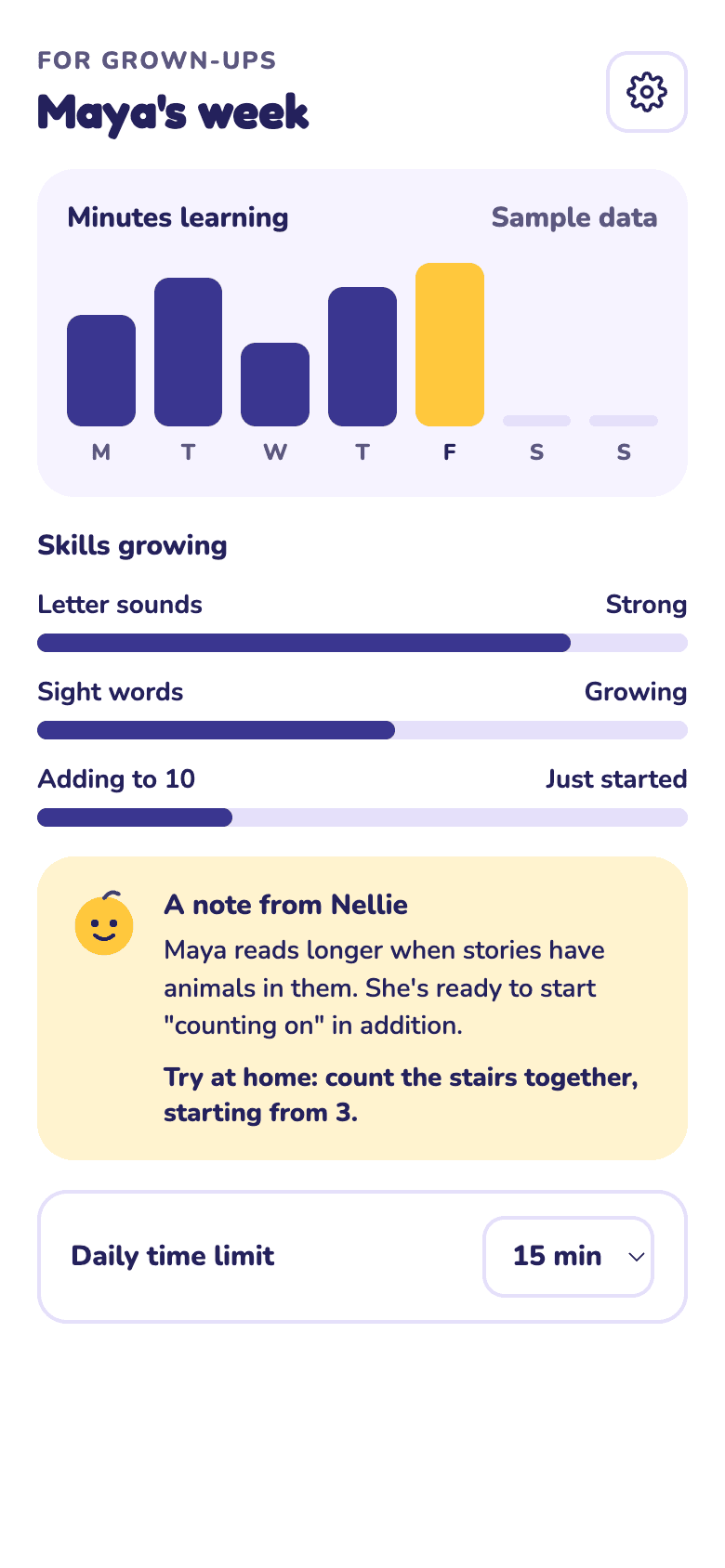 The Hey Nellie parent view, with sample data: Maya's week, a bar chart of minutes learning each day, skills growing (letter sounds strong, sight words growing, adding to 10 just started), a note from Nellie with a tip to try at home, and a daily time limit of 15 minutes.